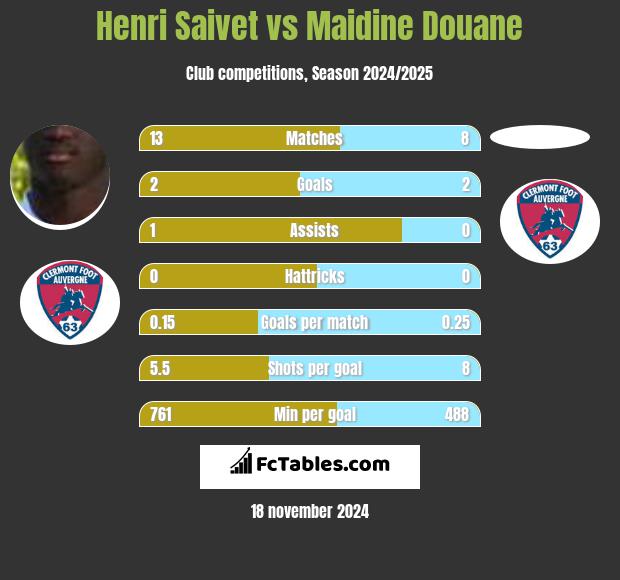 Henri Saivet vs Maidine Douane h2h player stats