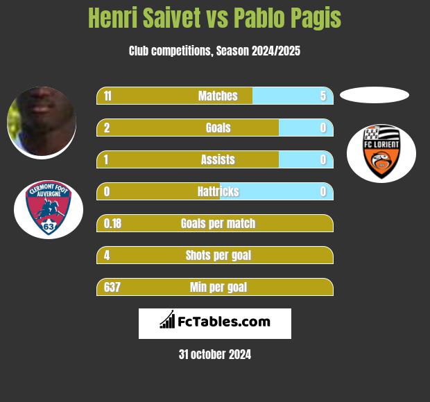 Henri Saivet vs Pablo Pagis h2h player stats