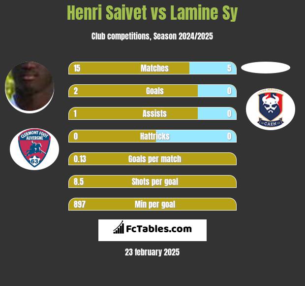 Henri Saivet vs Lamine Sy h2h player stats