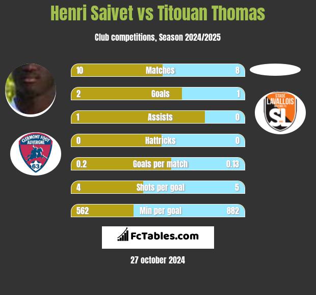 Henri Saivet vs Titouan Thomas h2h player stats