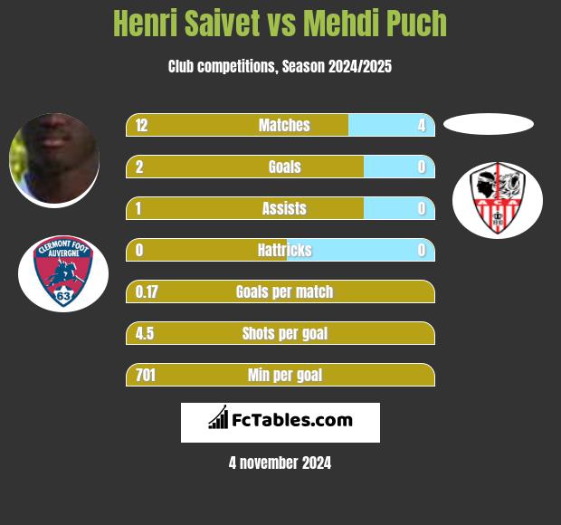 Henri Saivet vs Mehdi Puch h2h player stats