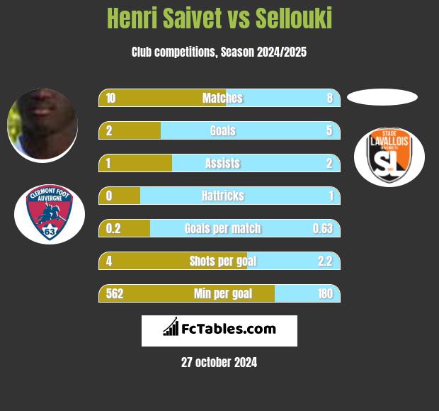 Henri Saivet vs Sellouki h2h player stats