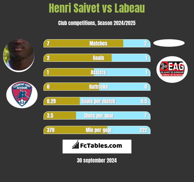 Henri Saivet vs Labeau h2h player stats