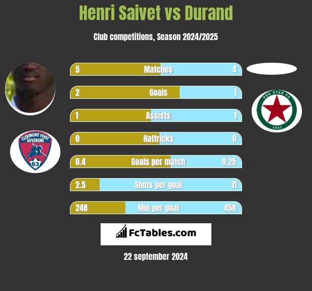 Henri Saivet vs Durand h2h player stats