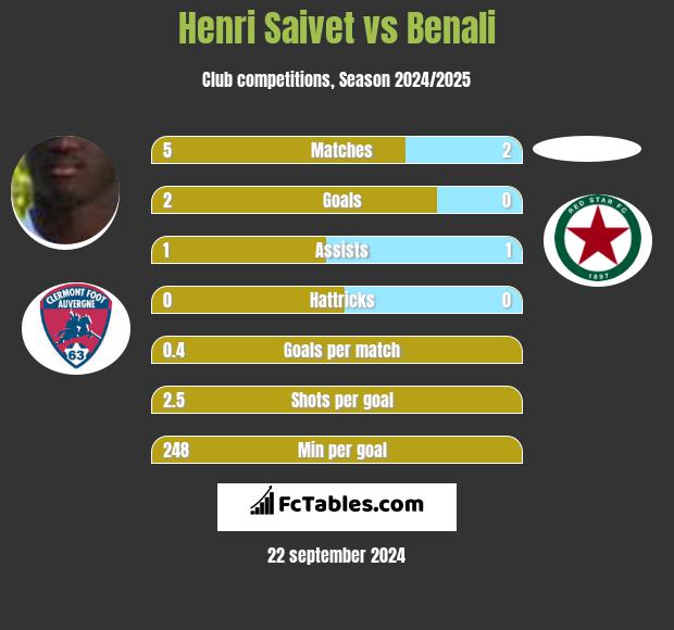 Henri Saivet vs Benali h2h player stats