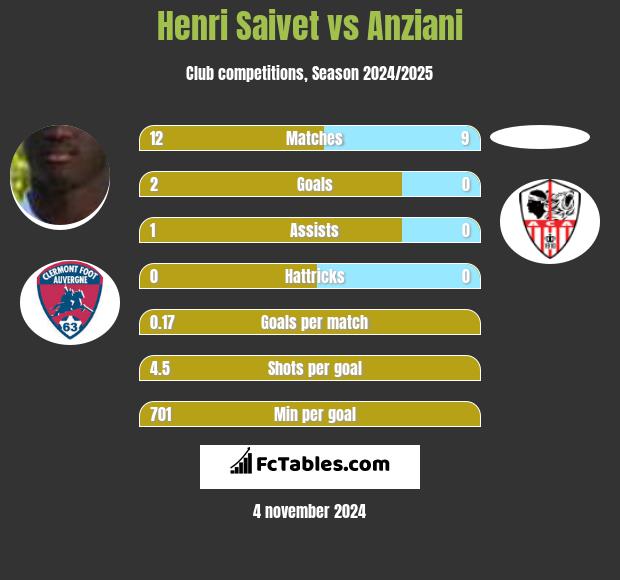 Henri Saivet vs Anziani h2h player stats