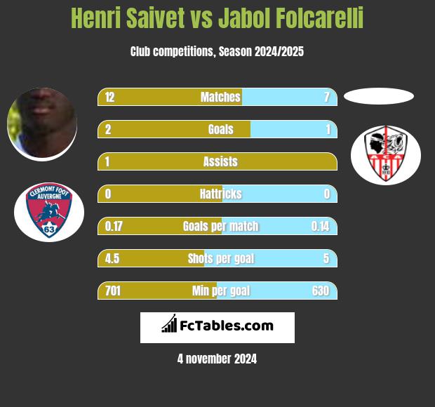 Henri Saivet vs Jabol Folcarelli h2h player stats