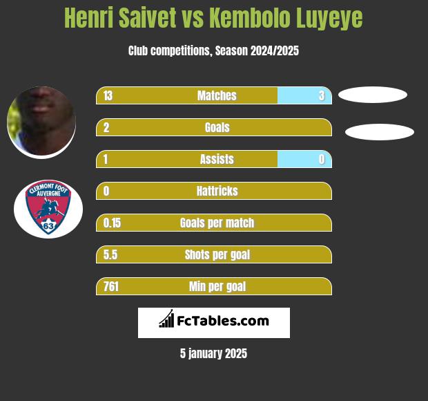 Henri Saivet vs Kembolo Luyeye h2h player stats