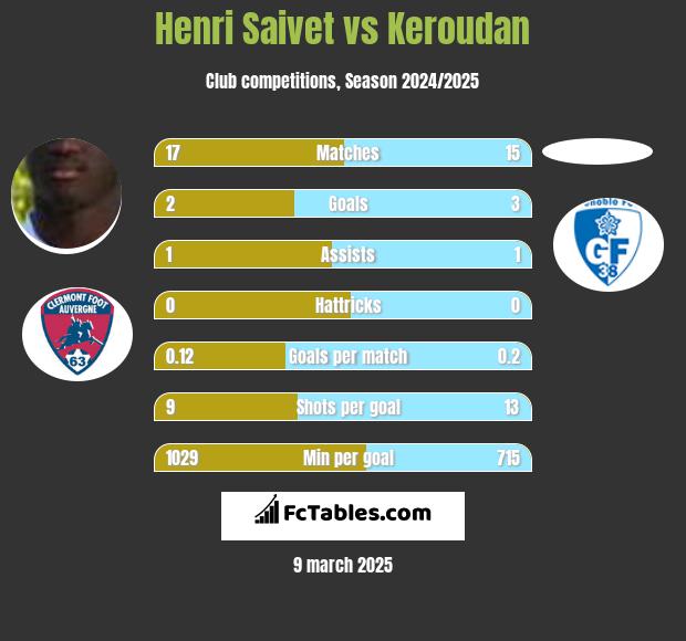 Henri Saivet vs Keroudan h2h player stats