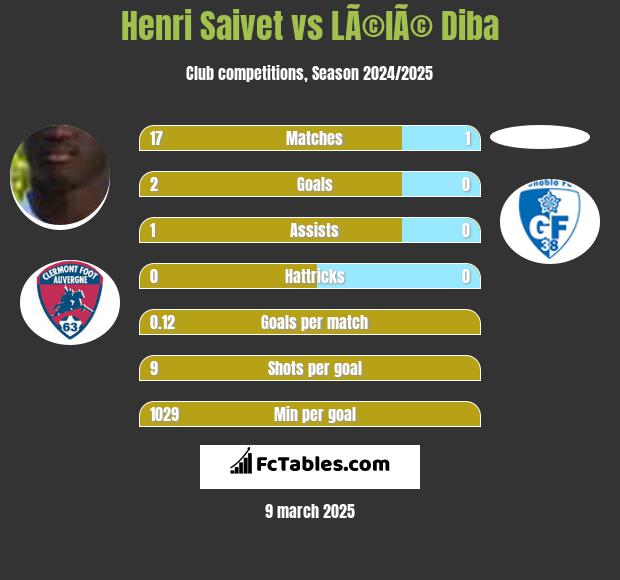 Henri Saivet vs LÃ©lÃ© Diba h2h player stats