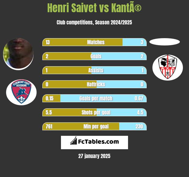 Henri Saivet vs KantÃ© h2h player stats