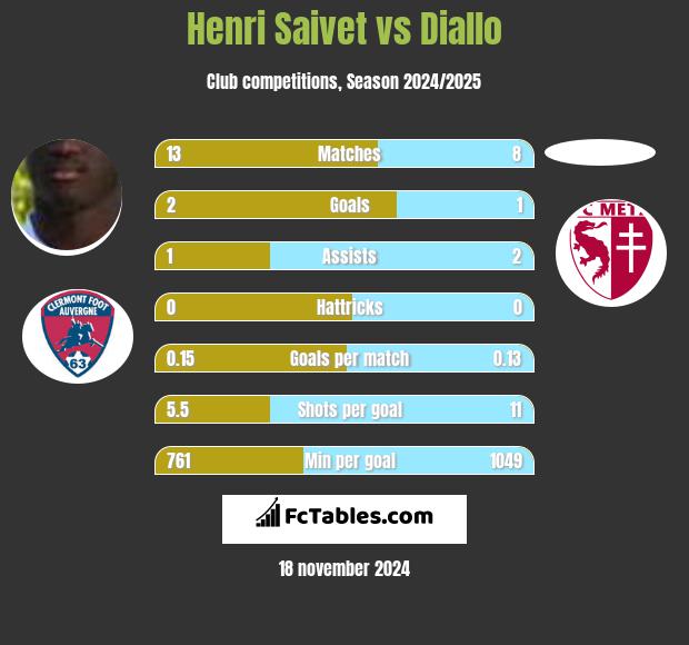 Henri Saivet vs Diallo h2h player stats