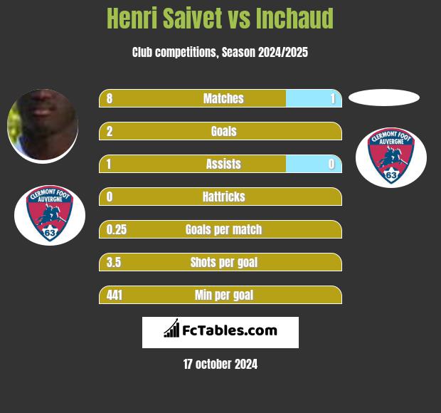 Henri Saivet vs Inchaud h2h player stats