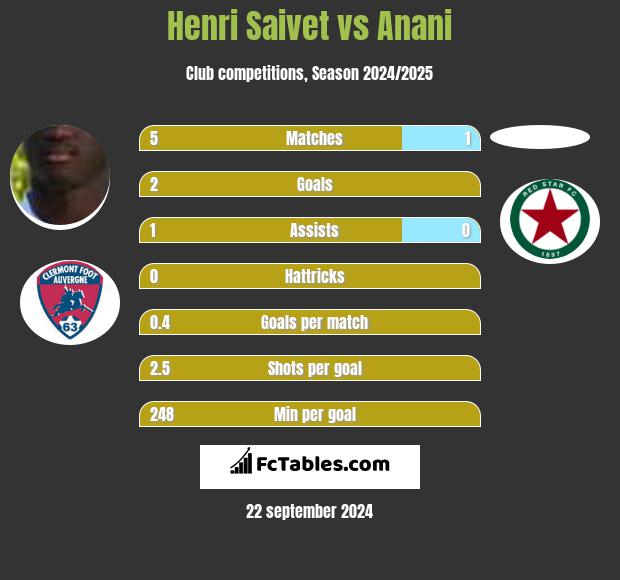 Henri Saivet vs Anani h2h player stats