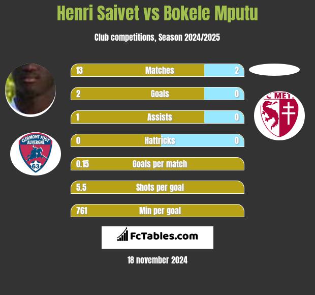 Henri Saivet vs Bokele Mputu h2h player stats