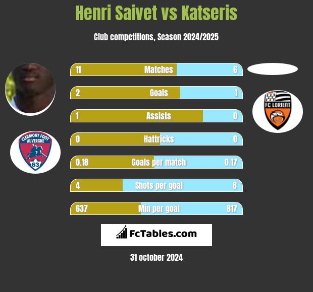 Henri Saivet vs Katseris h2h player stats