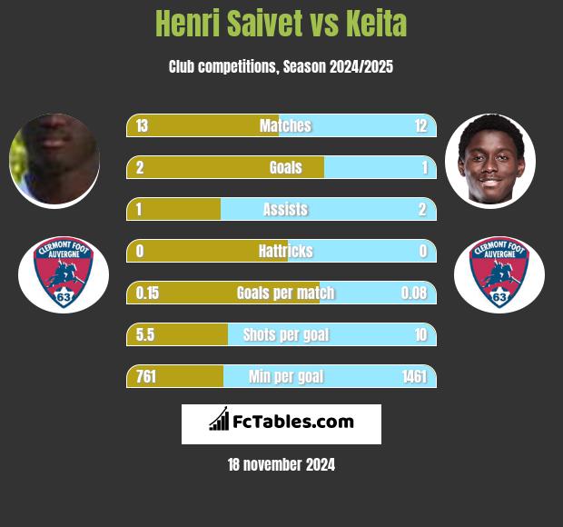 Henri Saivet vs Keita h2h player stats