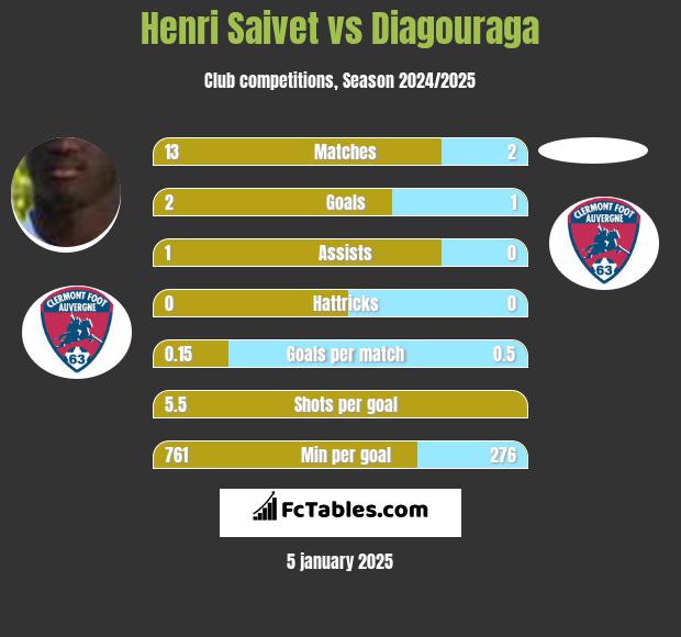 Henri Saivet vs Diagouraga h2h player stats