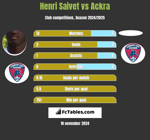 Henri Saivet vs Ackra h2h player stats