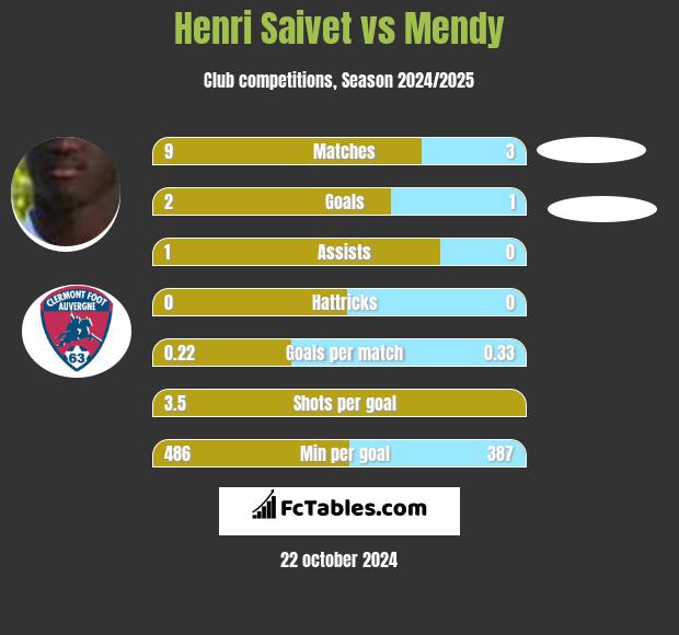 Henri Saivet vs Mendy h2h player stats