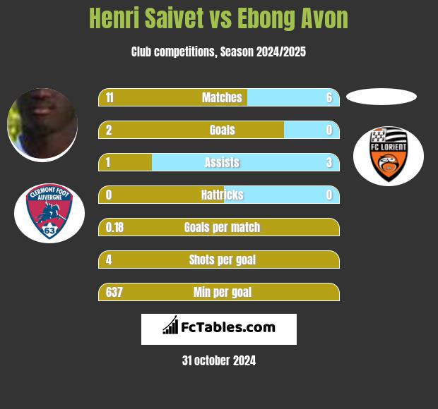 Henri Saivet vs Ebong Avon h2h player stats