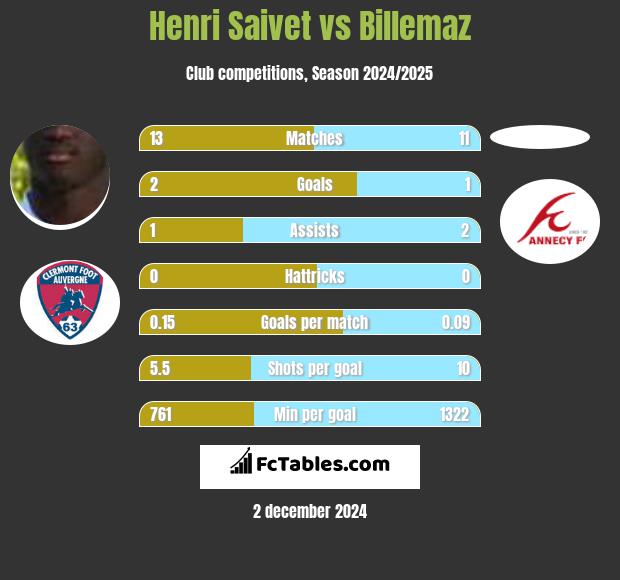 Henri Saivet vs Billemaz h2h player stats