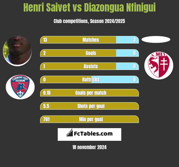 Henri Saivet vs Diazongua Nfinigui h2h player stats