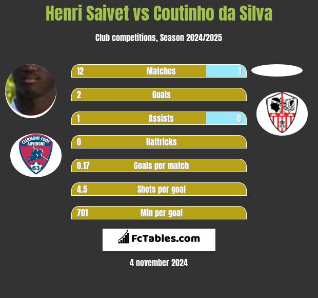 Henri Saivet vs Coutinho da Silva h2h player stats