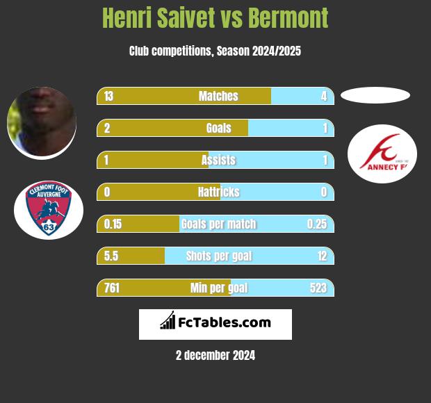 Henri Saivet vs Bermont h2h player stats