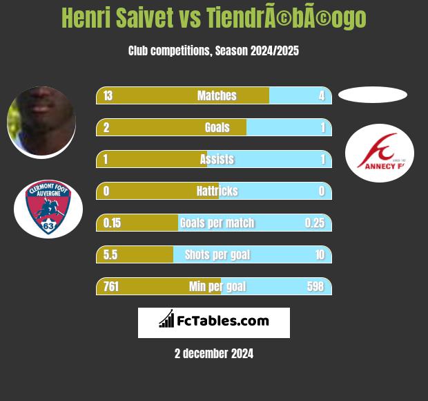 Henri Saivet vs TiendrÃ©bÃ©ogo h2h player stats