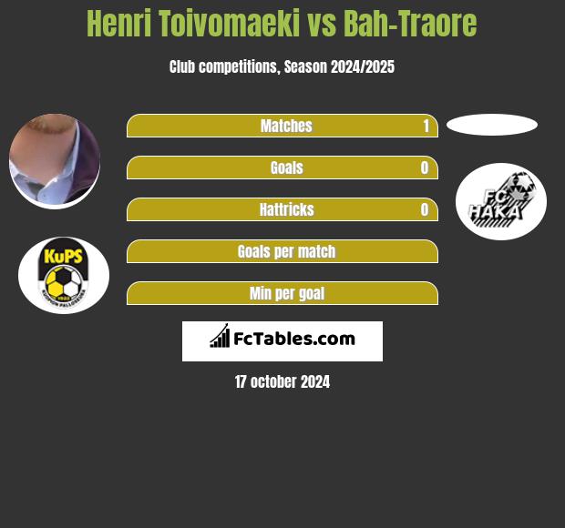 Henri Toivomaeki vs Bah-Traore h2h player stats