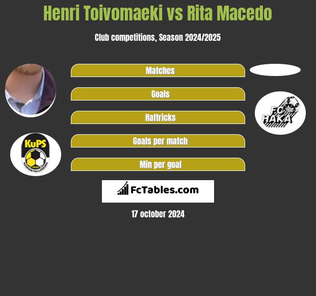 Henri Toivomaeki vs Rita Macedo h2h player stats