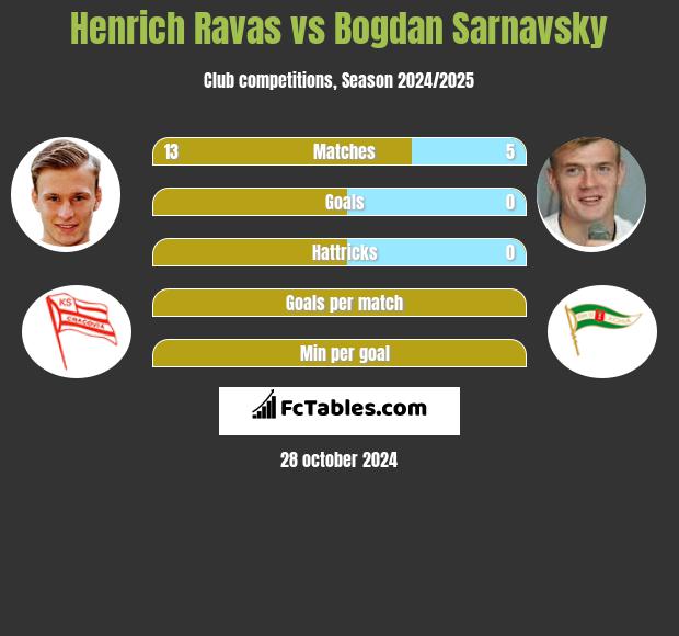 Henrich Ravas vs Bogdan Sarnavsky h2h player stats