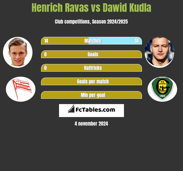 Henrich Ravas vs Dawid Kudla h2h player stats