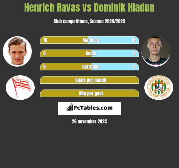 Henrich Ravas vs Dominik Hładun h2h player stats