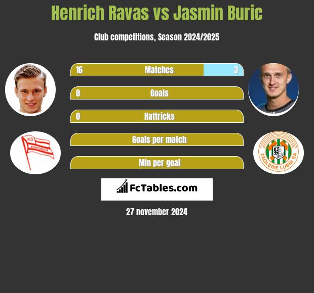 Henrich Ravas vs Jasmin Burić h2h player stats