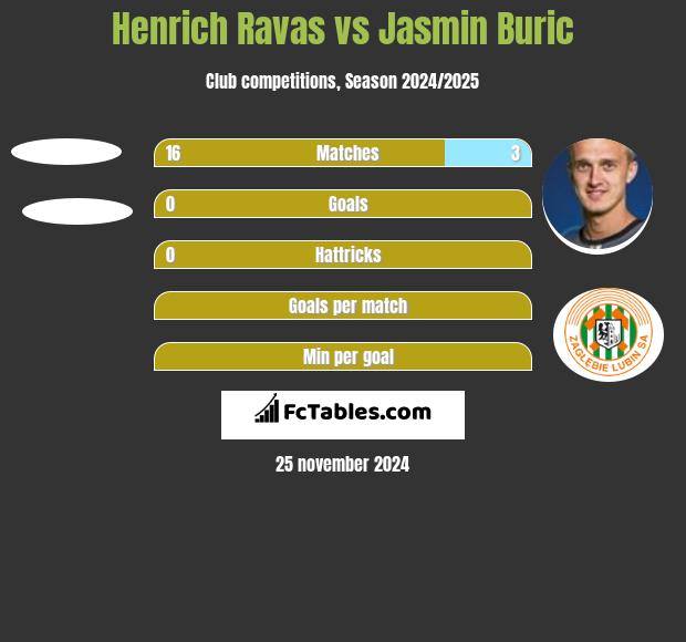 Henrich Ravas vs Jasmin Buric h2h player stats