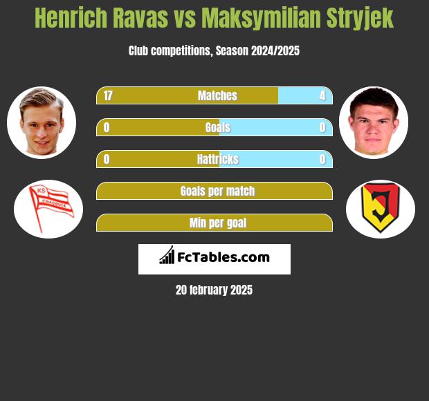 Henrich Ravas vs Maksymilian Stryjek h2h player stats