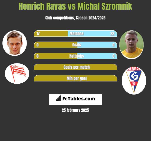 Henrich Ravas vs Michal Szromnik h2h player stats