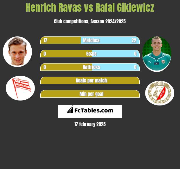 Henrich Ravas vs Rafał Gikiewicz h2h player stats