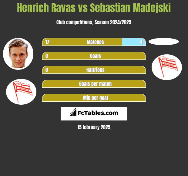 Henrich Ravas vs Sebastian Madejski h2h player stats