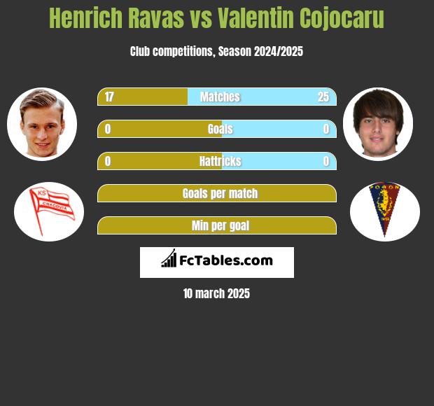 Henrich Ravas vs Valentin Cojocaru h2h player stats