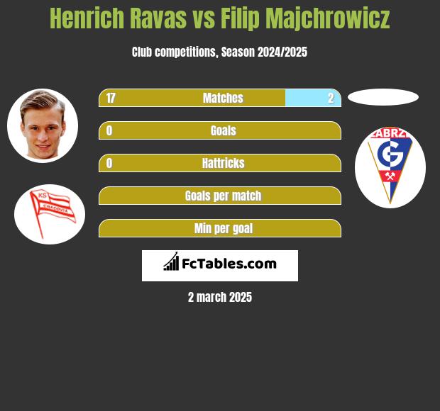 Henrich Ravas vs Filip Majchrowicz h2h player stats