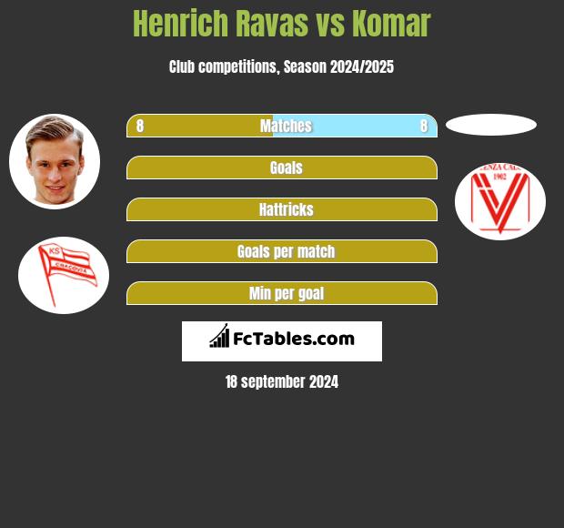 Henrich Ravas vs Komar h2h player stats