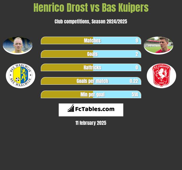 Henrico Drost vs Bas Kuipers h2h player stats