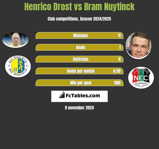 Henrico Drost vs Bram Nuytinck h2h player stats