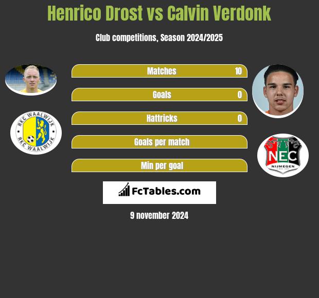 Henrico Drost vs Calvin Verdonk h2h player stats