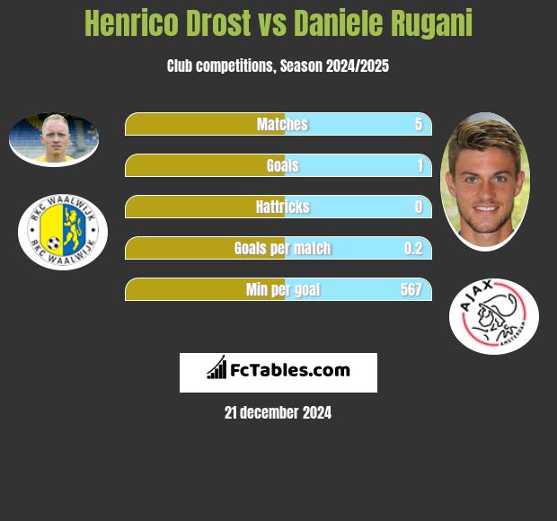 Henrico Drost vs Daniele Rugani h2h player stats