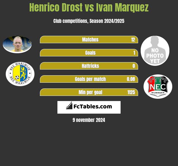 Henrico Drost vs Ivan Marquez h2h player stats