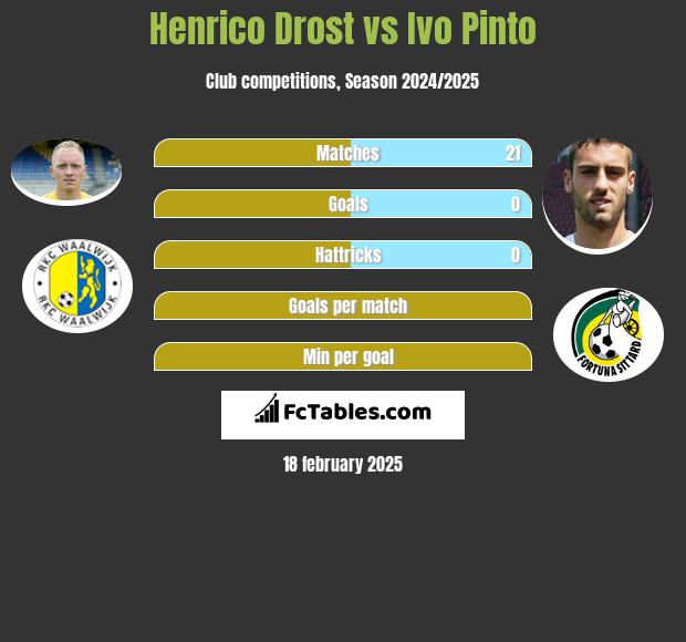 Henrico Drost vs Ivo Pinto h2h player stats